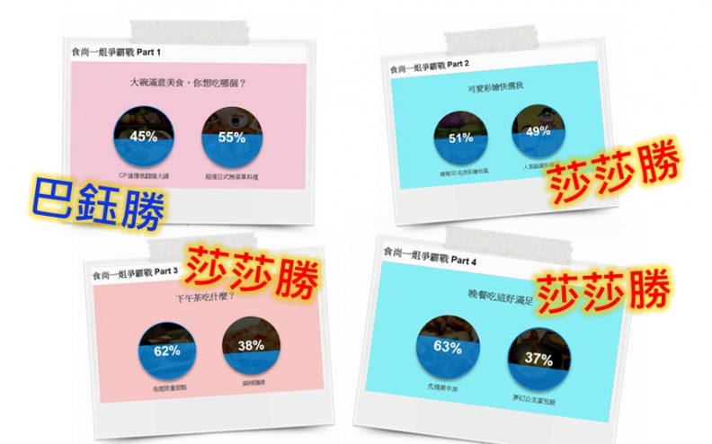 【食尚金好康】中獎公布>>誰是食尚一姐？