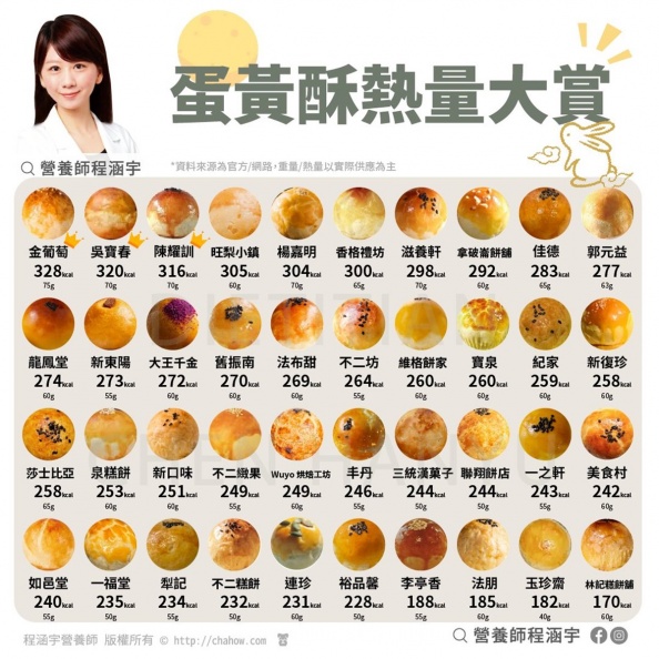 40家蛋黃酥熱量排行公開!冠軍1顆328大卡,營養師教2時段吃較不怕胖 40家蛋黃酥熱量排行公開!冠軍1顆328大卡,營養師教2時段吃較不怕胖