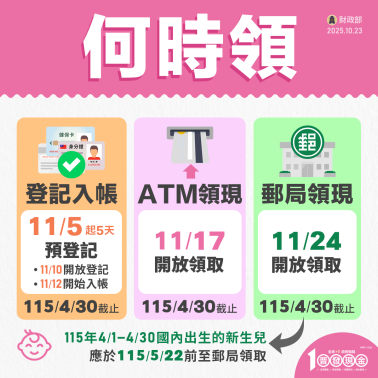 普發一萬領取期限倒數！今年有可能再發一次？財政部長回應了