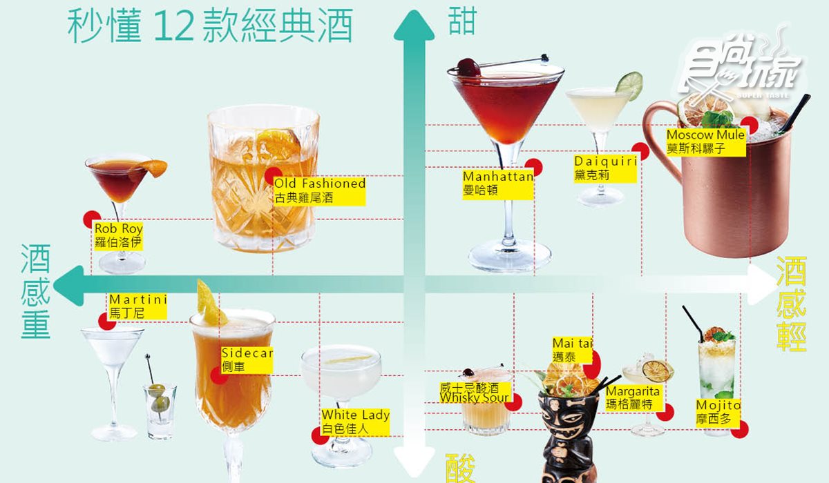【週末夜】搞懂這張圖，調酒師拿妳當閨密！12杯經典調酒第一次點就上手