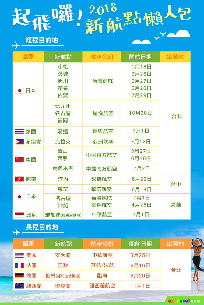 這樣買卡划算!小資族先拜讀「2018新航點總整理」下半年出遊省時又省錢! 這樣買卡划算!小資族先拜讀「2018新航點總整理」下半年出遊省時又省錢!