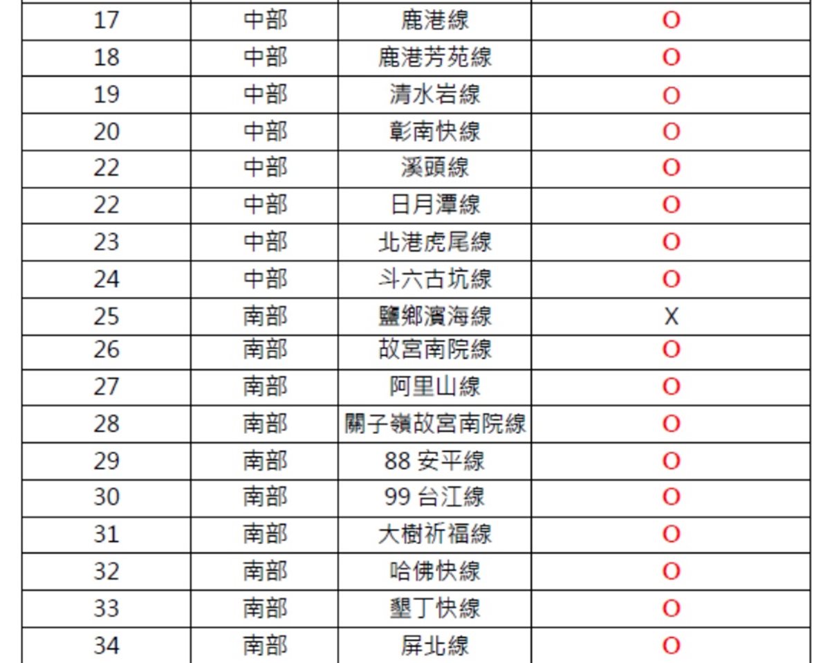 暑假出遊省超多!台灣好行「41條路線」全部5折+主題樂園、觀光工廠、休閒農場等300項優惠 暑假出遊省超多!台灣好行「41條路線」全部5折+主題樂園、觀光工廠、休閒農場等300項優惠