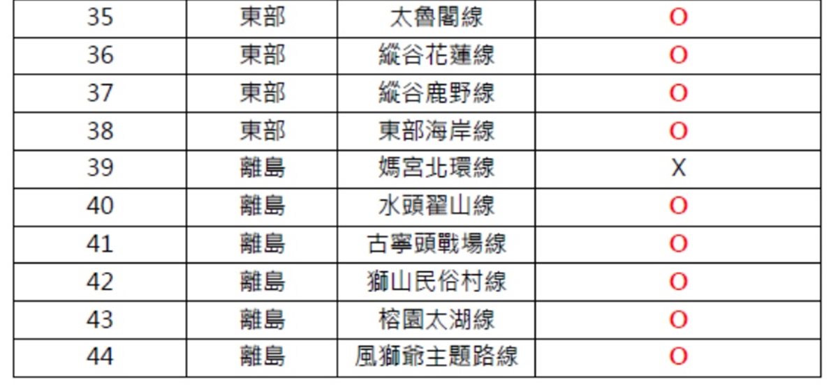 暑假出遊省超多!台灣好行「41條路線」全部5折+主題樂園、觀光工廠、休閒農場等300項優惠 暑假出遊省超多!台灣好行「41條路線」全部5折+主題樂園、觀光工廠、休閒農場等300項優惠