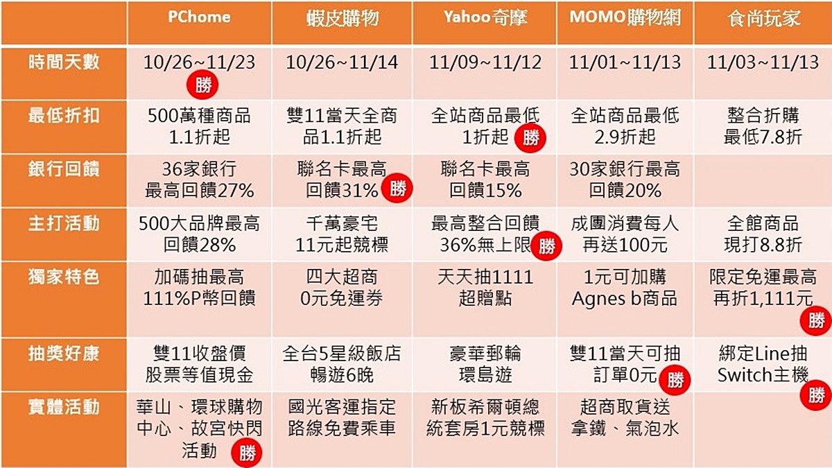 雙11必看「5大電商」超狂攻略！整筆訂單0元、免費住飯店、500萬種商品11折