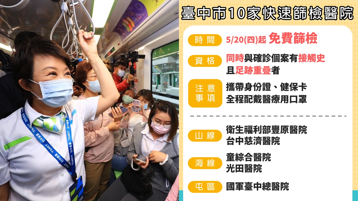 不只雙北「免費篩檢」！台中新增10處「快篩站」，5/20起帶身分證、健保卡可檢測