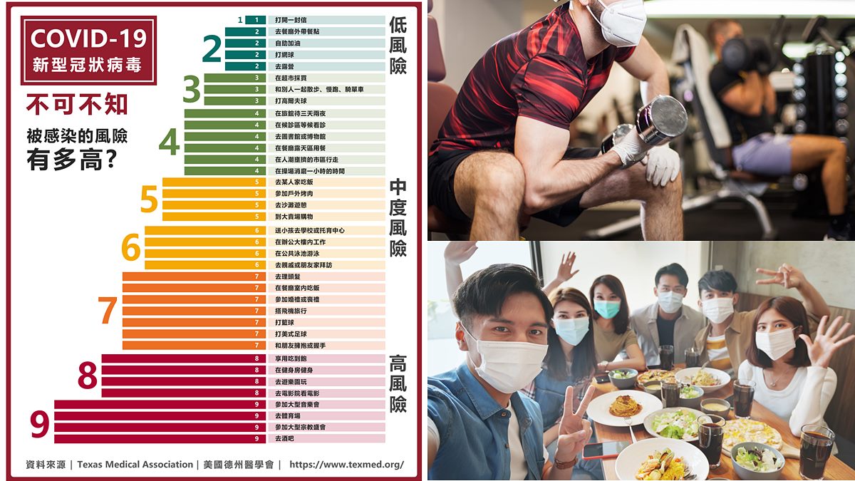 １張圖看懂「染疫排名」！大樓辦公比到超市更危險，室內用餐、搭飛機還比健身房風險低