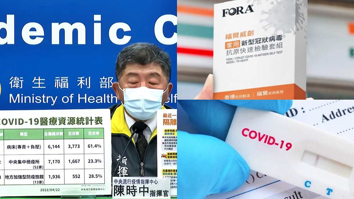 確診3766例破新高！「快篩試劑實名制」上路，每劑100元每月可買１盒５劑