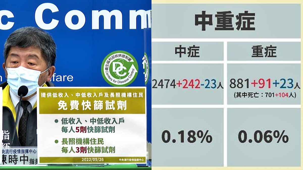 中重症、死亡創新高！本土確診81852例中南部升溫，啟動振興補助與免費快篩