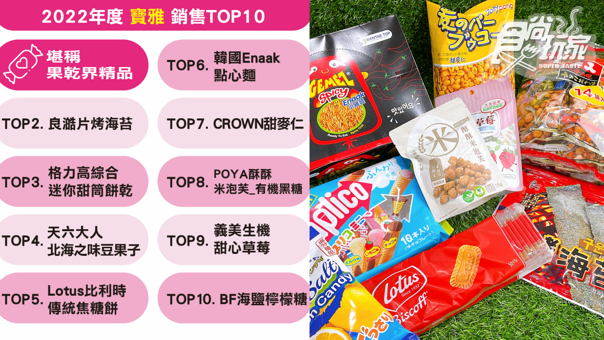 一張圖看懂！2022年度寶雅「零食銷售TOP10」，第１名堪稱果乾界精品
