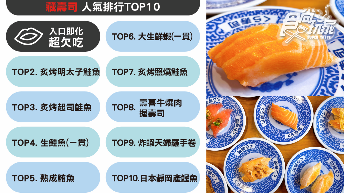 藏壽司人氣排行Top10！大生鮮蝦僅第６名、炙燒明太子鮭魚居２、第１名不意外