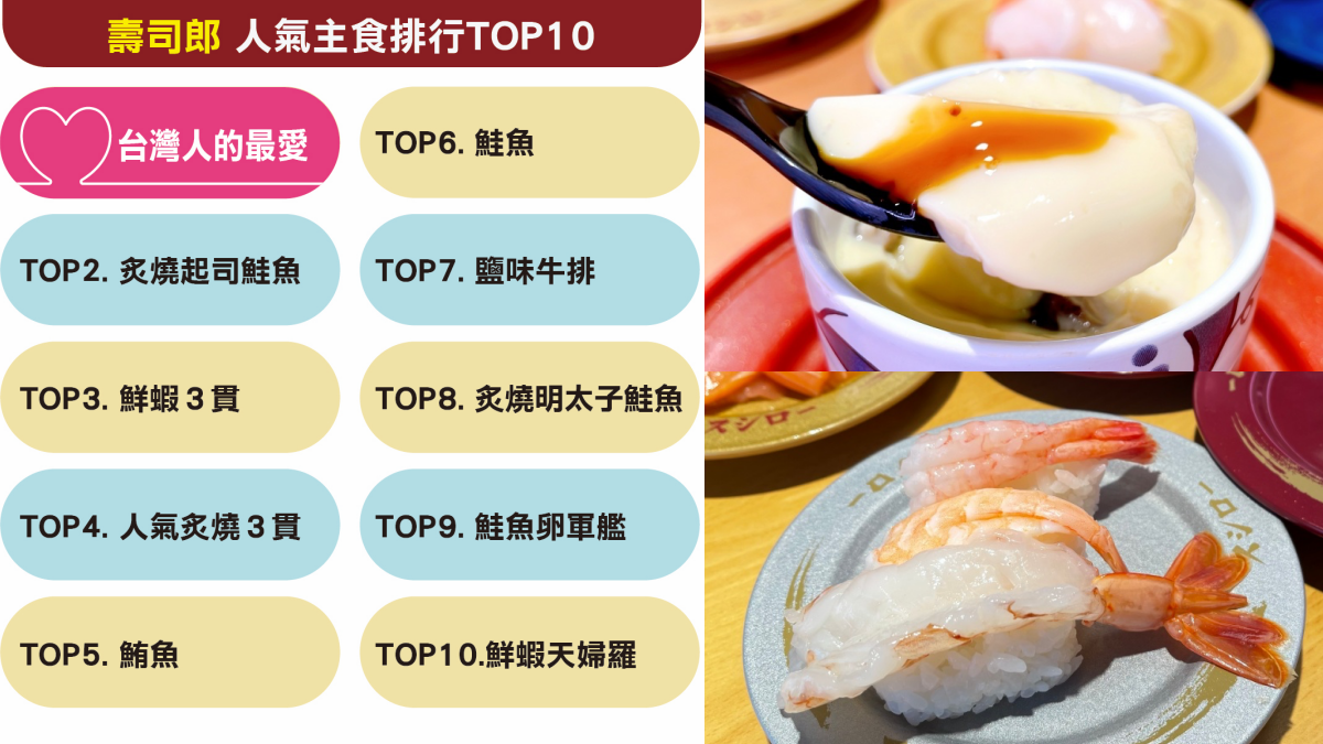 壽司控吃爆！１圖看壽司郎主食排行榜，人氣炙燒３貫僅第４名、第１名賣翻