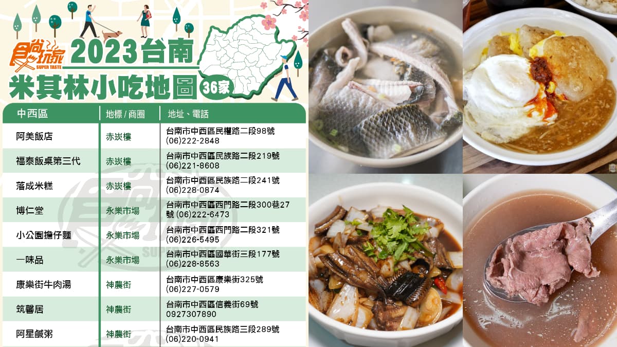 「2023台南米其林小吃」地圖攻略！入選36家緊追台北，「這區」21家上榜有夠狂