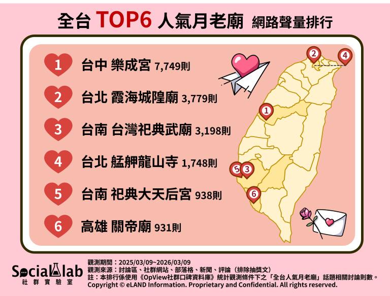 霞海城隍廟排第2!全台最靈驗月老廟排行榜曝,冠軍速度快、3個月結婚 霞海城隍廟排第2!全台最靈驗月老廟排行榜曝,冠軍速度快、3個月結婚