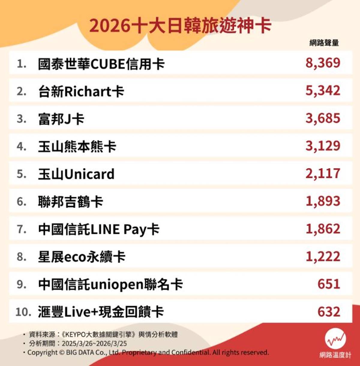 去日本用現金還是刷卡?2026日韓旅遊信用卡推薦Top10,這張最高回饋11% 去日本用現金還是刷卡?2026日韓旅遊信用卡推薦Top10,這張最高回饋11%