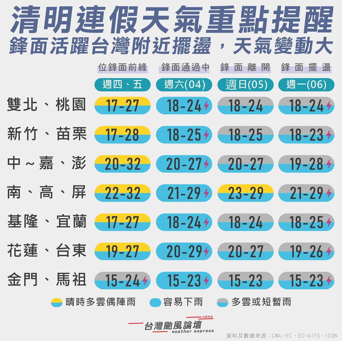 清明連假要變天了!「這時雨最大」大雷雨猛灌全台,直到這日才轉晴 清明連假要變天了!「這時雨最大」大雷雨猛灌全台,直到這日才轉晴