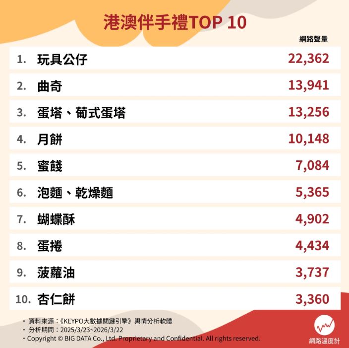 蛋撻、曲奇餅不是冠軍！香港澳門必買伴手禮Top10，這間被稱蝴蝶酥界愛馬仕