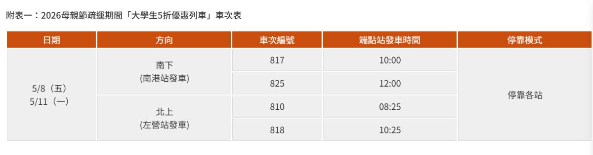 母親節「５折高鐵票」這時開搶！加碼１時段每班車都有限量早鳥優惠