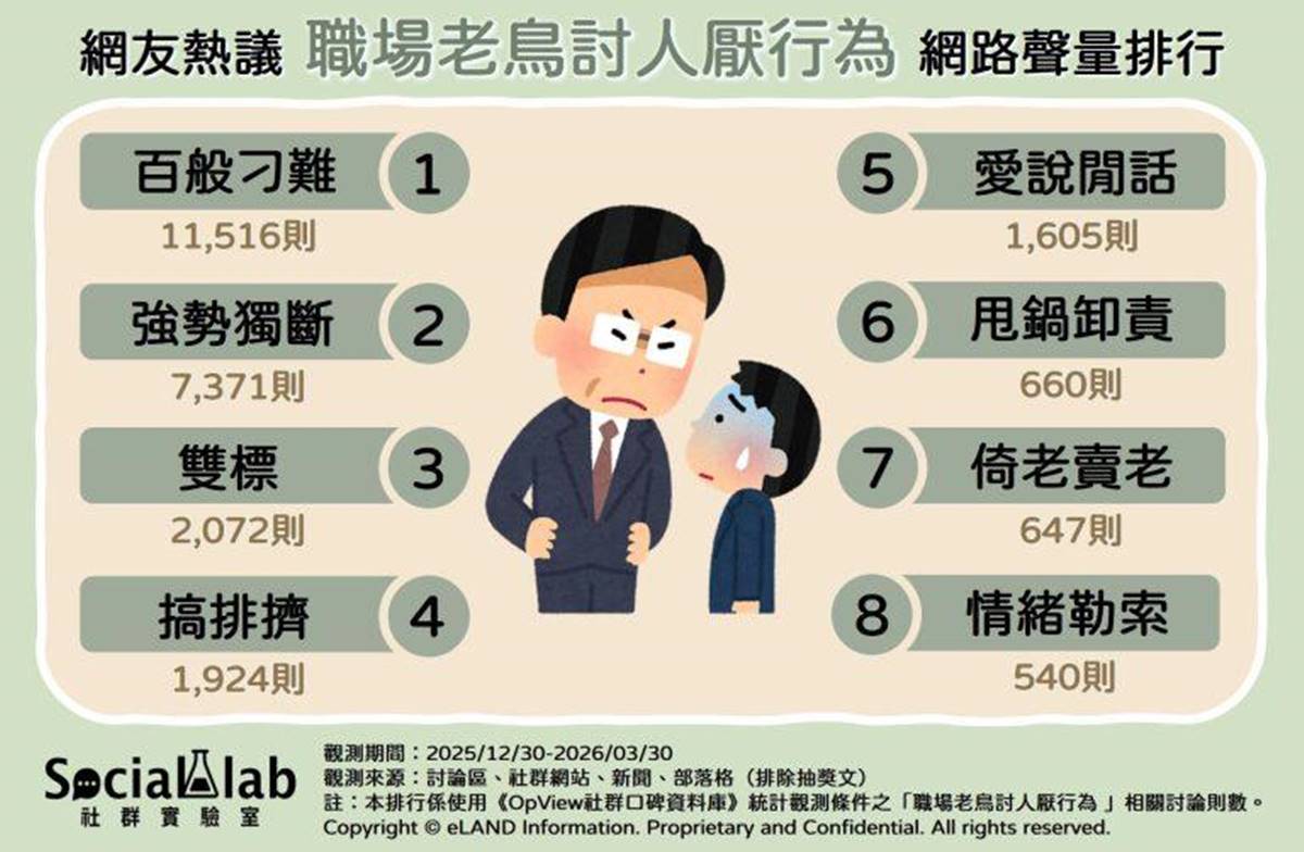 最討厭的同事行為Top８！愛說閒話、倚老賣老都上榜，「第１名」讓人想離職