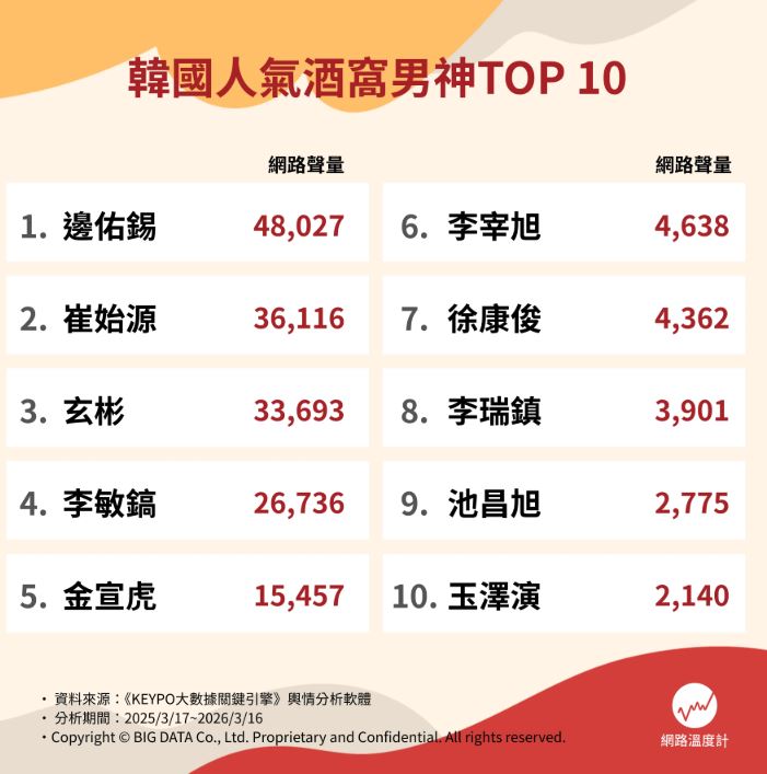 金宣虎、玄彬都輸他!韓國酒窩男演員排名Top10,冠軍身材逆天、一笑就暈船 金宣虎、玄彬都輸他!韓國酒窩男演員排名Top10,冠軍身材逆天、一笑就暈船