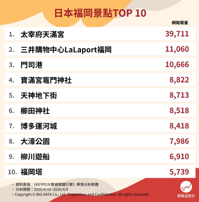 別只會去太宰府、博多運河城!網友推薦福岡景點Top10,這裡好逛又好買 別只會去太宰府、博多運河城!網友推薦福岡景點Top10,這裡好逛又好買