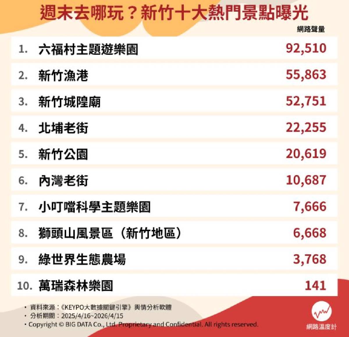 城隍廟、內灣老街都輸了!網友推薦新竹景點排名Top10,冠軍親子必去設施多 城隍廟、內灣老街都輸了!網友推薦新竹景點排名Top10,冠軍親子必去設施多
