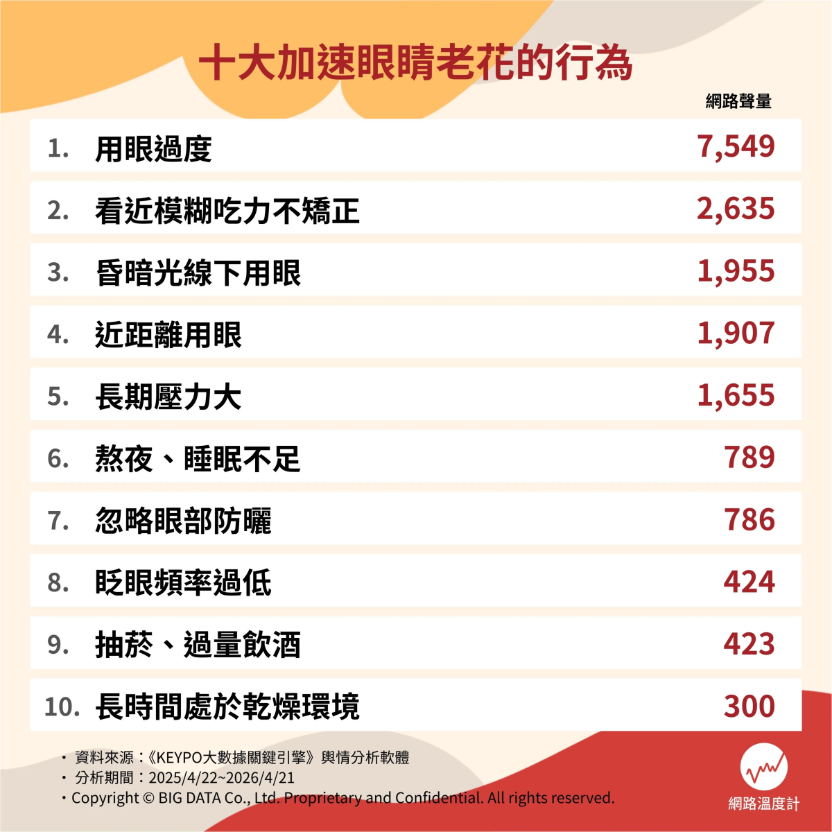 還沒40歲也會老花？10大傷眼習慣恐讓老花提前報到，揭開生活中隱形地雷