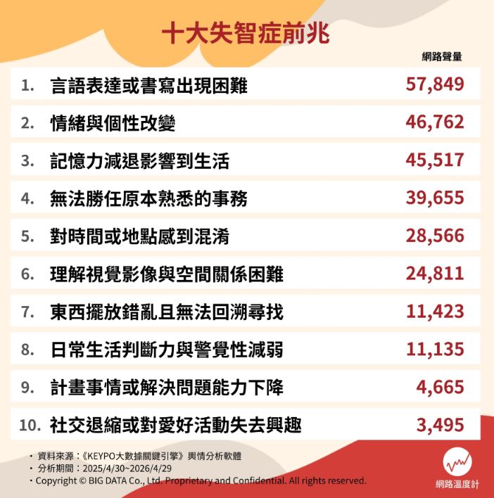 忘東忘西只排第３！10大失智症初期症狀一次看，變得易怒、多疑要注意