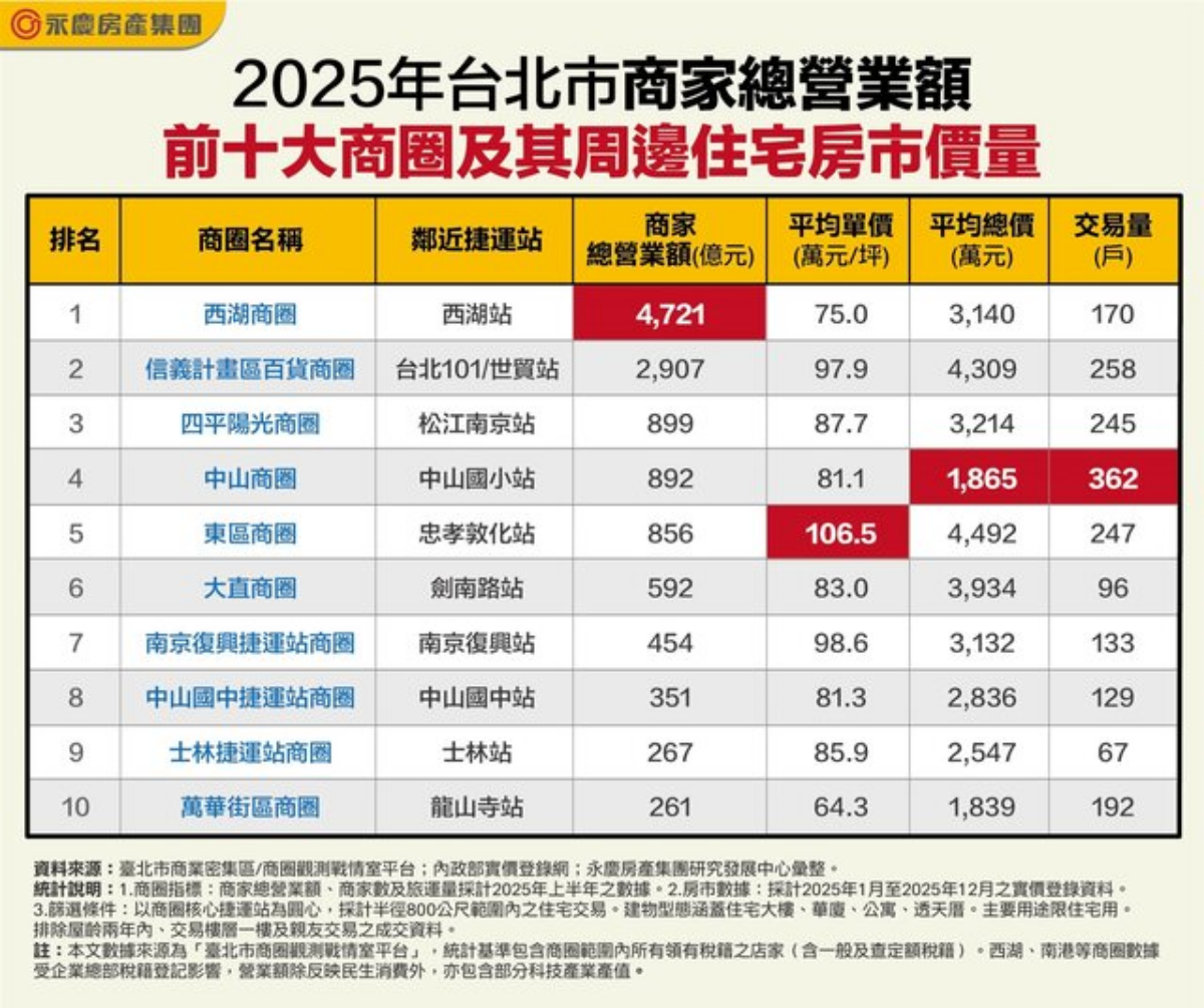 不是信義計畫區！台北營收最高商圈4721億元稱冠，東區、中山商圈也都輸它