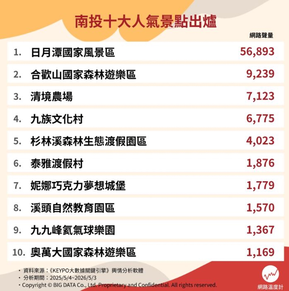清境農場、九族文化村都輸它！網友推薦南投景點Top10，冠軍夢幻如畫一般