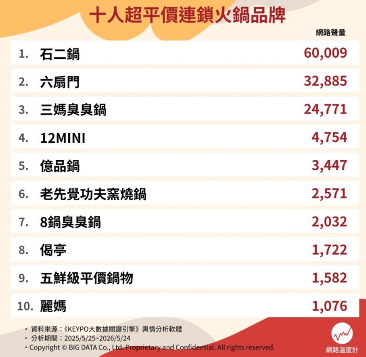 三媽臭臭鍋只排第3!2026平價小火鍋推薦Top10,第2名吃到飽不用200元 三媽臭臭鍋只排第3!2026平價小火鍋推薦Top10,第2名吃到飽不用200元