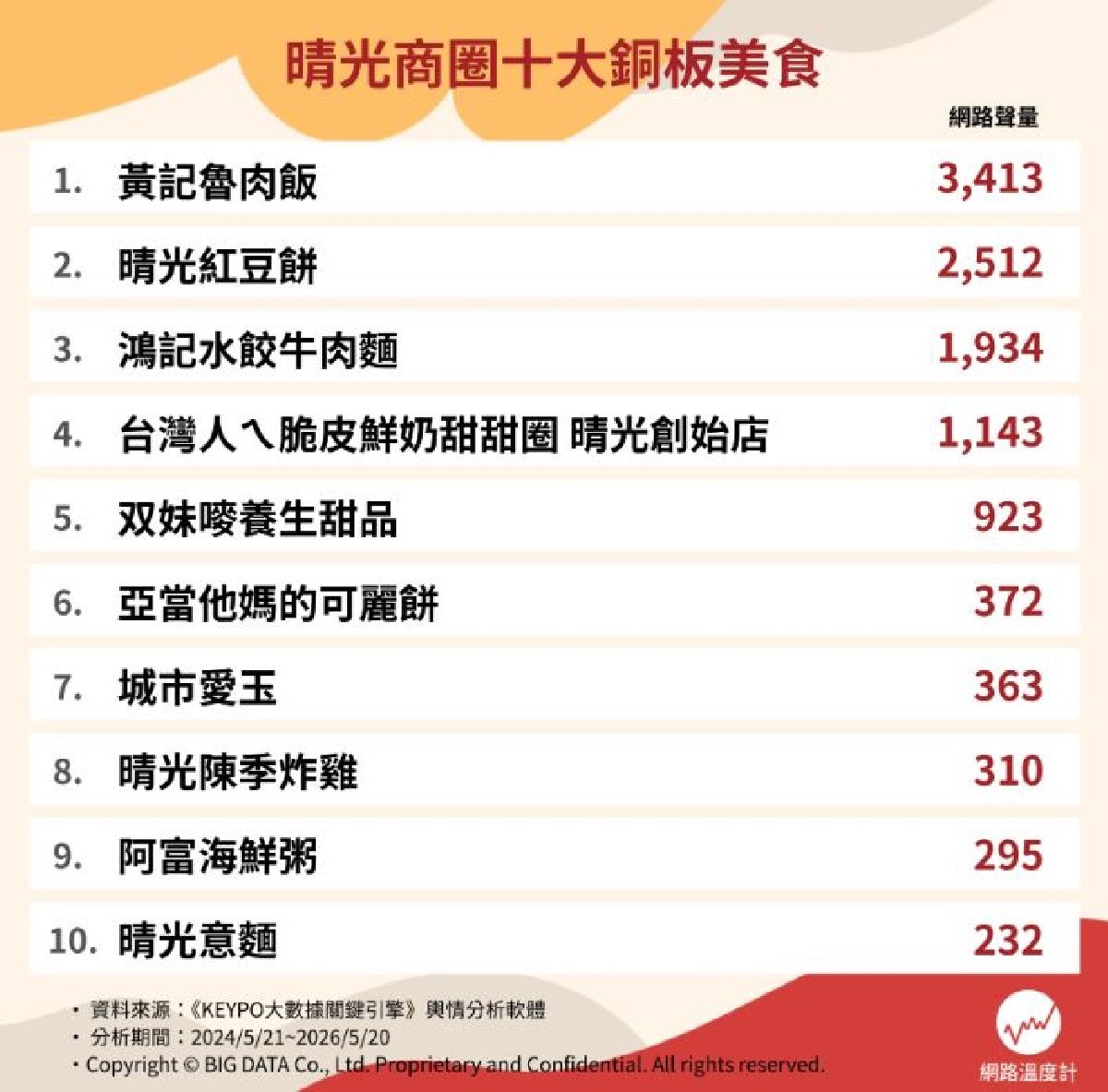 甜甜圈、紅豆餅都不是冠軍!10大晴光商圈美食推薦,第3名僅7元又美味 甜甜圈、紅豆餅都不是冠軍!10大晴光商圈美食推薦,第3名僅7元又美味