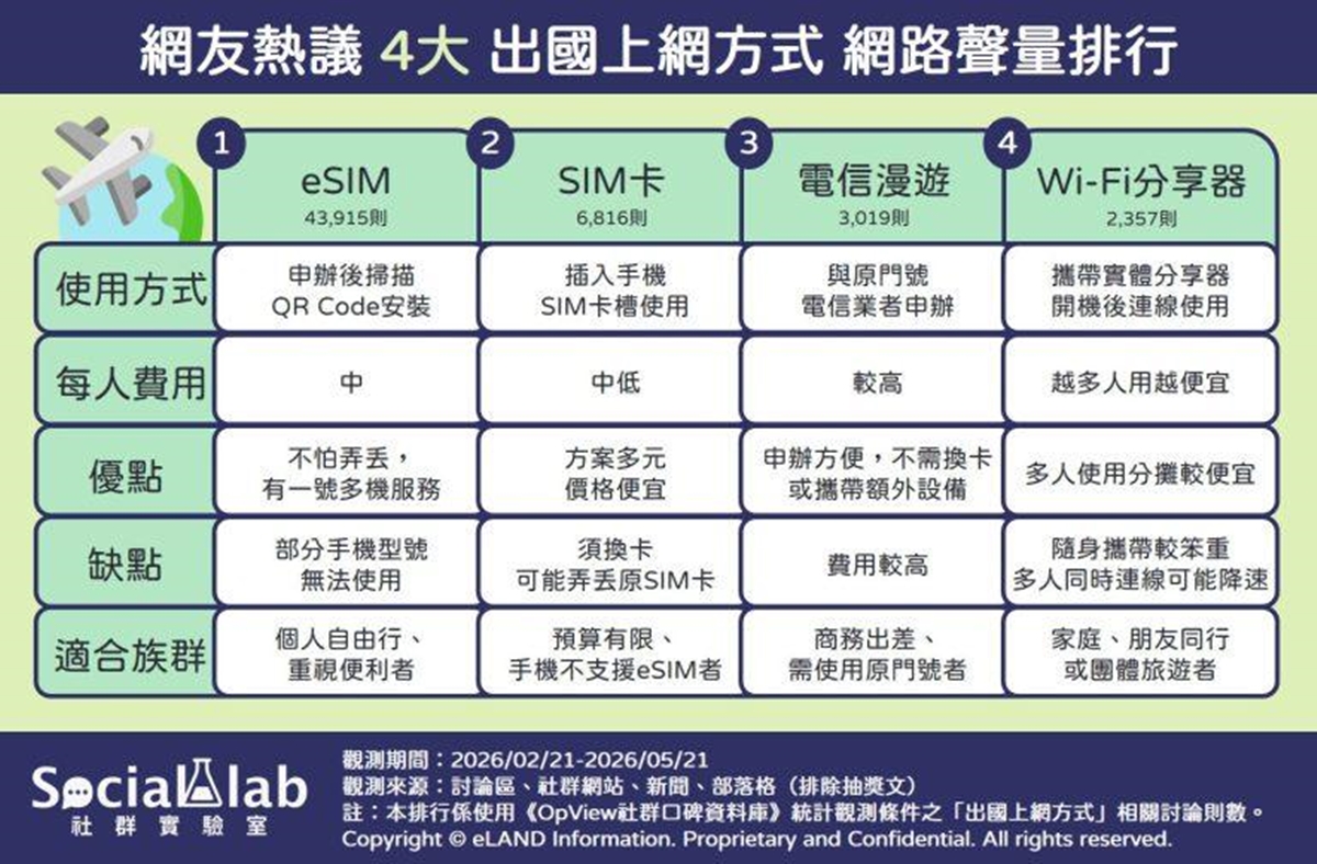 出國網路怎麼買?一圖看懂4大國外上網方式優缺點,這方法去天涯海角都不怕 出國網路怎麼買?一圖看懂4大國外上網方式優缺點,這方法去天涯海角都不怕