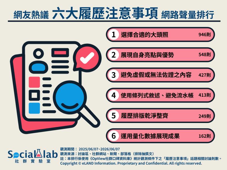 履歷怎麼寫才會錄取？６大重點求職前要記住，主管曝這類大頭照直接刷掉