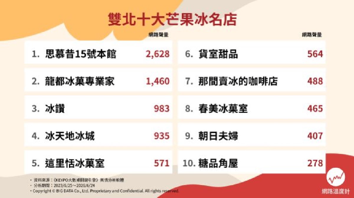 別只會吃永康街思慕昔!網友推薦雙北芒果冰Top10,這間80元銅板價又美味 別只會吃永康街思慕昔!網友推薦雙北芒果冰Top10,這間80元銅板價又美味