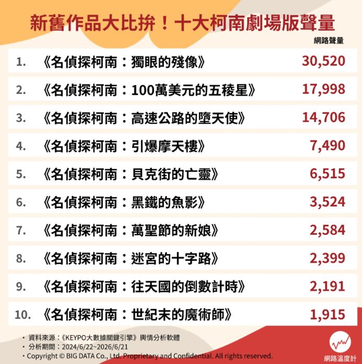 柯南劇場版哪一部最好看?網友推薦柯南電影Top10,《貝克街的亡靈》竟只排第5 柯南劇場版哪一部最好看?網友推薦柯南電影Top10,《貝克街的亡靈》竟只排第5
