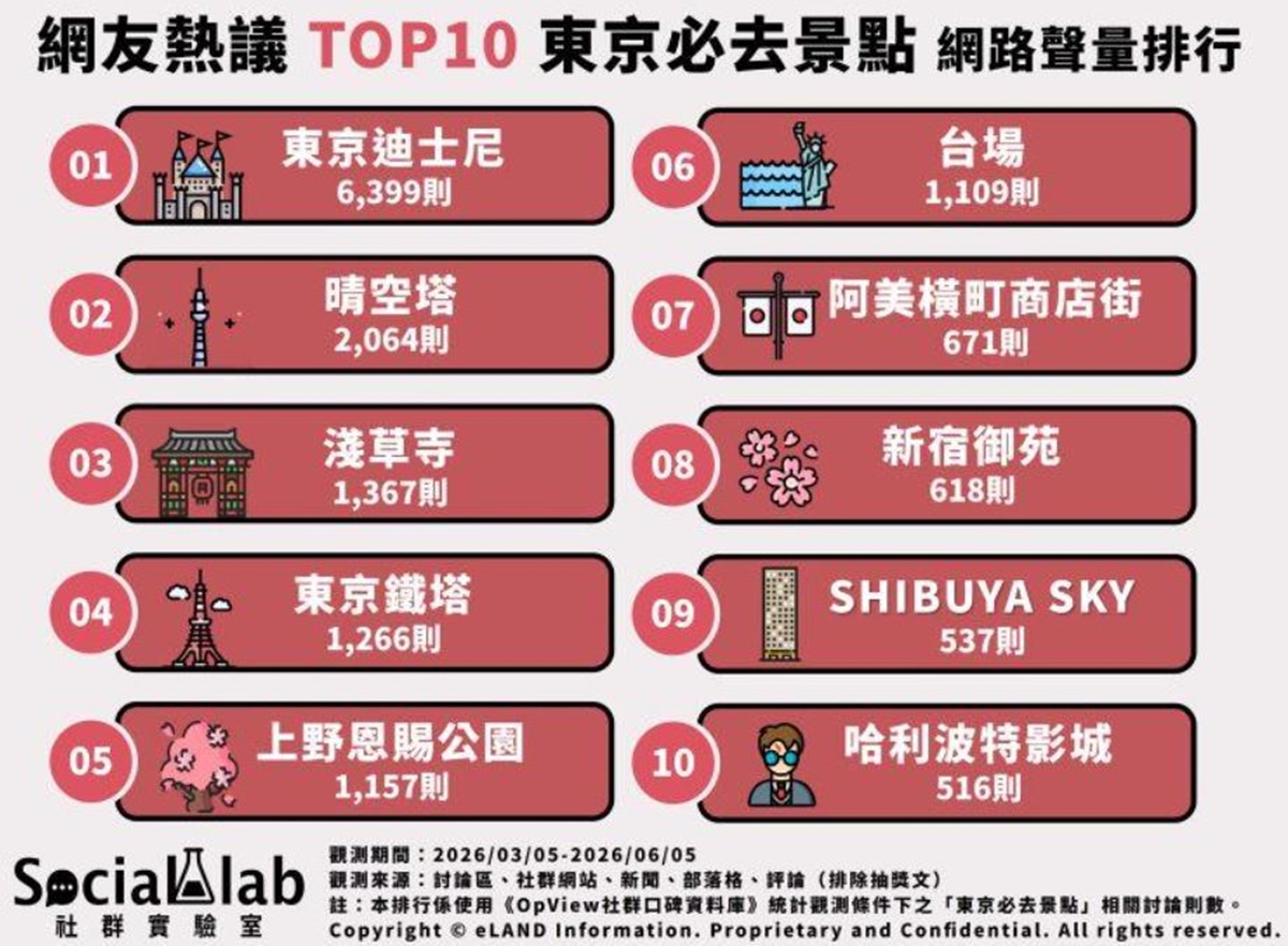晴空塔、淺草寺不是冠軍!東京必去景點Top10,這裡海景、購物、美食通通有 晴空塔、淺草寺不是冠軍!東京必去景點Top10,這裡海景、購物、美食通通有