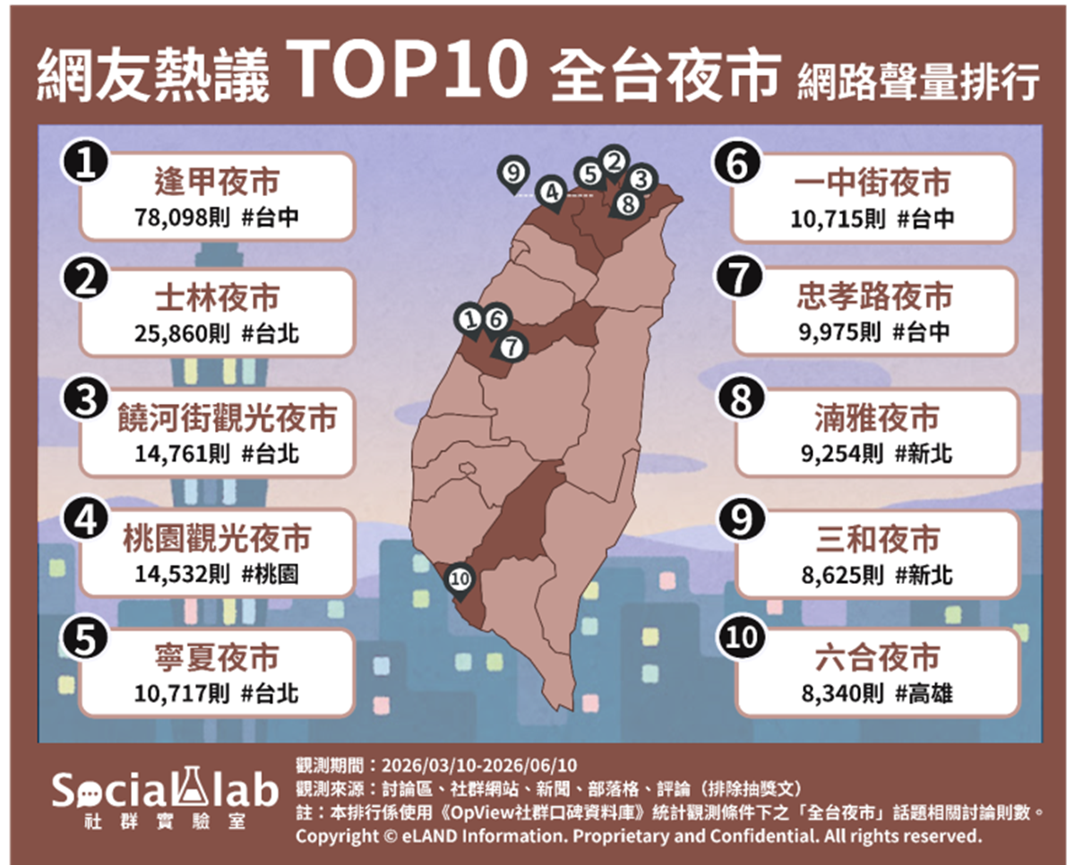 士林、饒河街輸它!最夯台灣夜市排名Top10,冠軍攤位多、各類美食應有盡有 士林、饒河街輸它!最夯台灣夜市排名Top10,冠軍攤位多、各類美食應有盡有