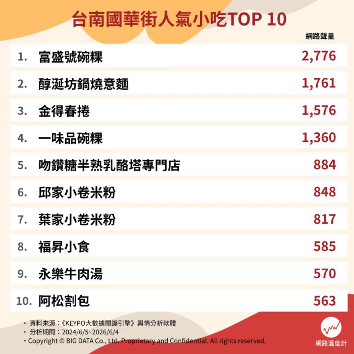 台南牛肉湯竟沒進前5!國華街美食推薦Top10,冠軍口感軟Q、外帶也好吃 台南牛肉湯竟沒進前5!國華街美食推薦Top10,冠軍口感軟Q、外帶也好吃