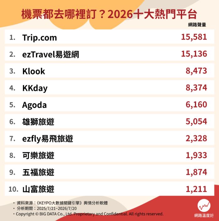 訂機票網站推薦Top10!冠軍隱藏優惠多、99元便宜機票,易遊網、Agoda都輸它 訂機票網站推薦Top10!冠軍隱藏優惠多、99元便宜機票,易遊網、Agoda都輸它
