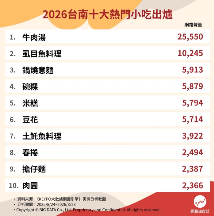 別只會吃碗粿、鍋燒意麵！網友推薦台南小吃Top10，加碼牛肉湯口袋名單