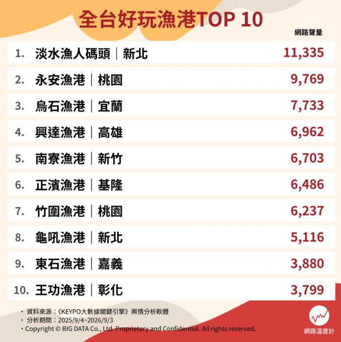 2026漁港推薦Top10！龜吼、永安漁港都不是冠軍，「這地方」爽吃鮮甜飽滿螃蟹